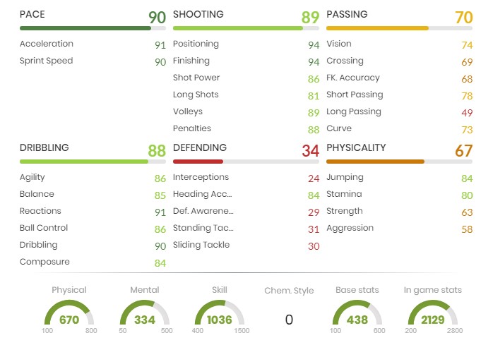 Michael Owen ICON SBC-Statistiken