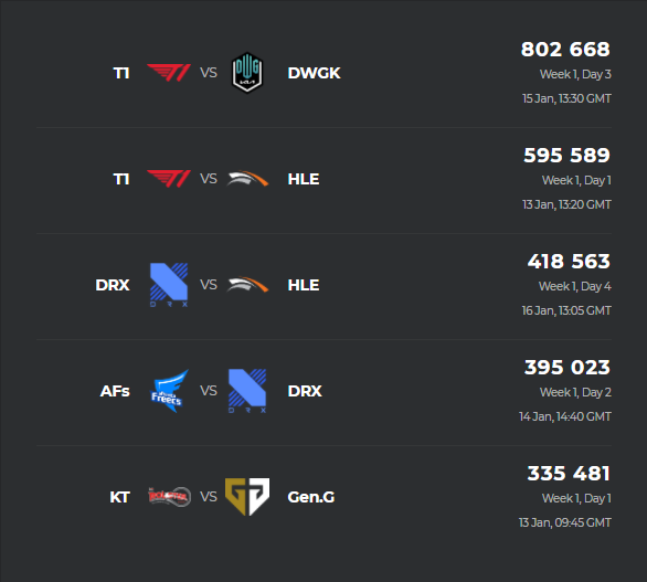 lck regelmäßige Saisonrekorde