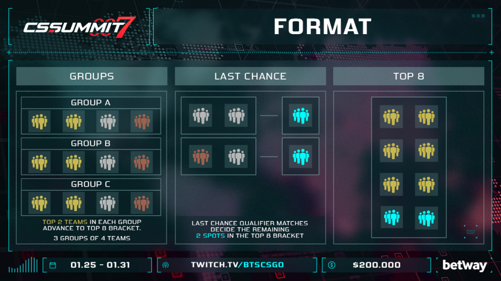 CS_Summit 7 CS: GO zeigt, wie das Format der Zeitplan-Preispool-Teams angezeigt wird