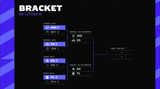 LCS Play In Week 2 Review Playoffs