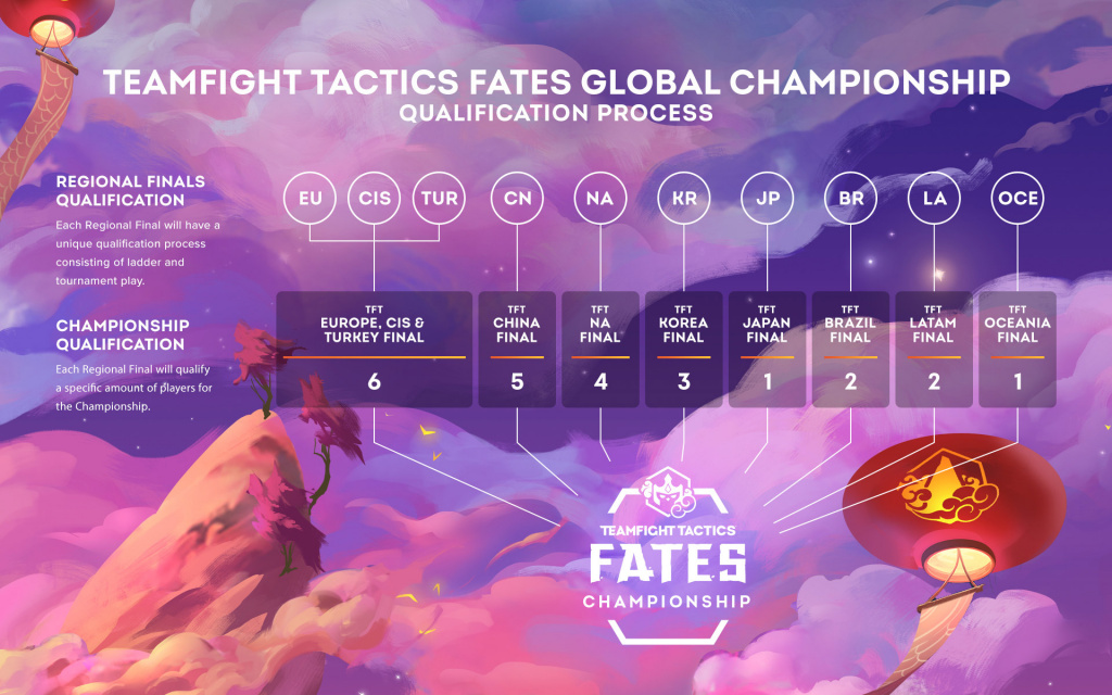 TFT Fates Championship-Spieler