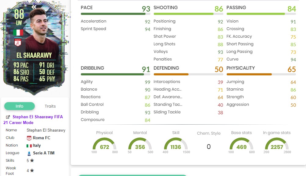 El Shaarawy Flashback-Statistiken