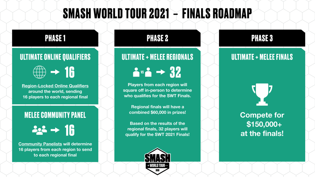 Smash World Tour Finale Format