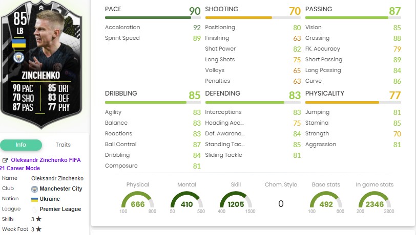 Zinchenko ShowDown Statistiken