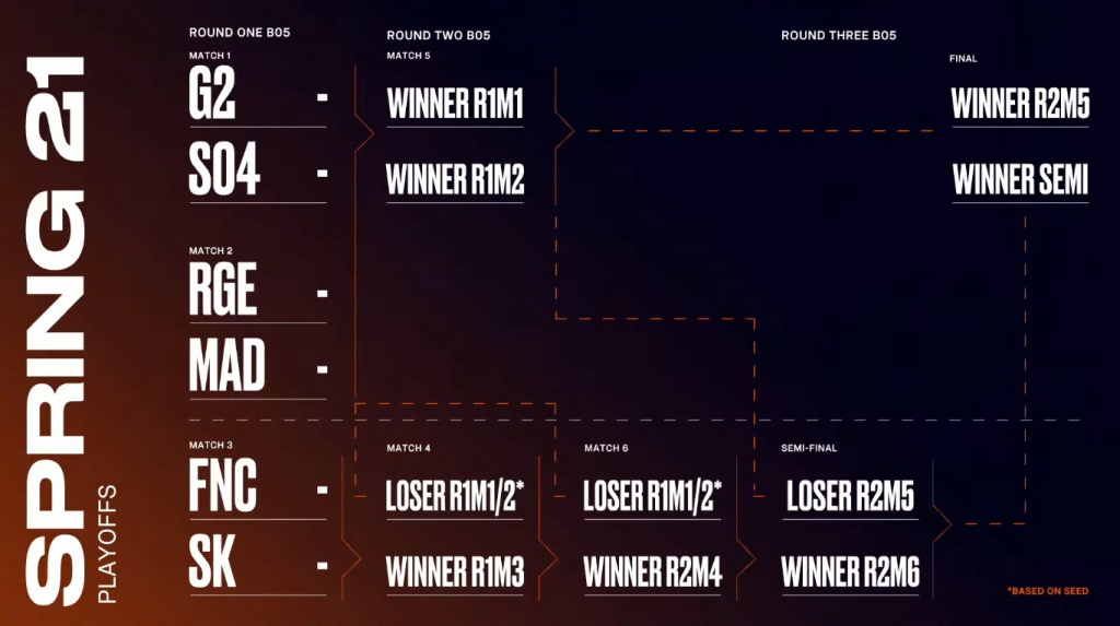 LEC 2021 Spring Playoffs, wie man sieht, wie Teams im Zeitplanformat den Preispool streamen