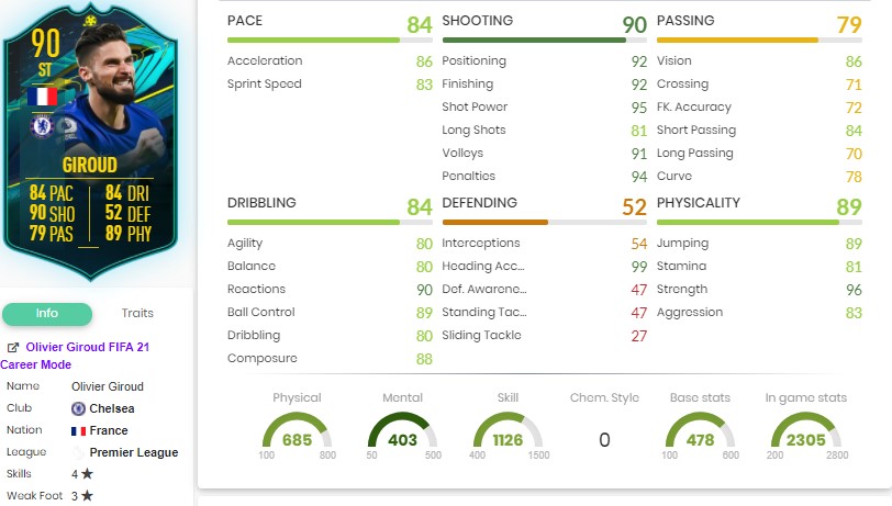 Giroud Player Moments Statistiken