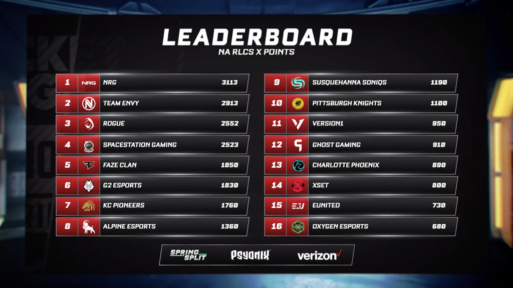 Rogue RLCS-Rangliste