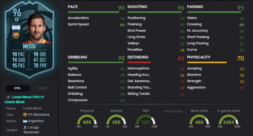 Messi Potm Statistiken