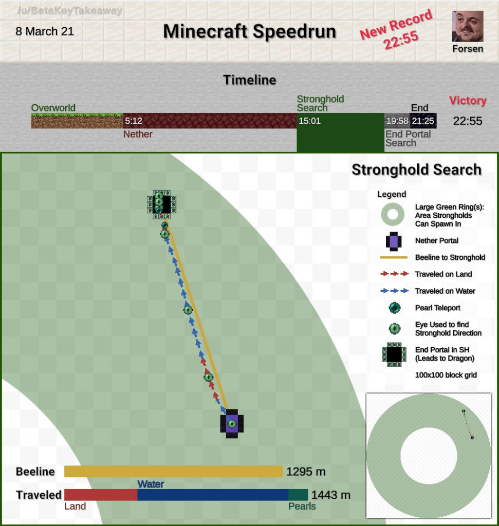 Forsen xQc Minecraft Speedrun Rekord