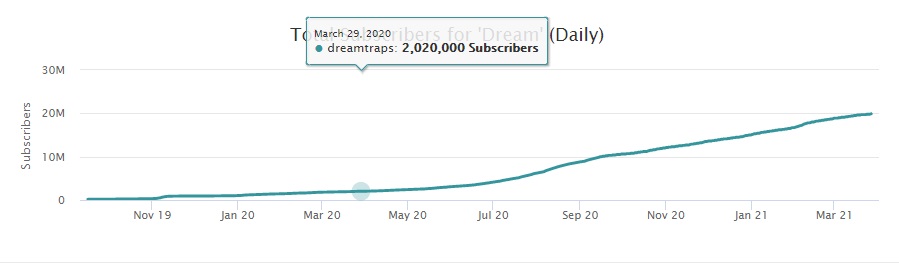 träume 20 Millionen Abonnenten Youtube Speedrunner Minecraft