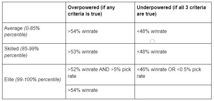 Wild Rift Balance Framework