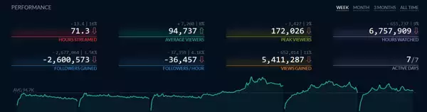 xqc verliert 2,6 Millionen Follower