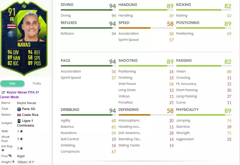 Keylor Navas Statistiken POTM