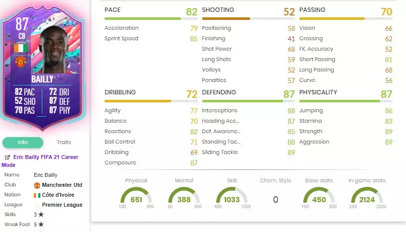 Eric Bailly Geburtstagsstatistik