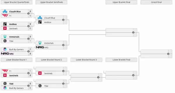 Bewertung von Herausforderern 2