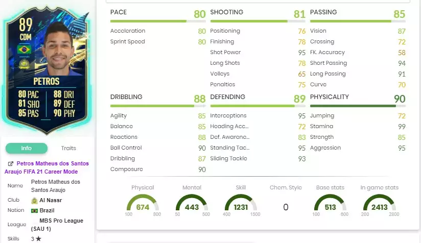 Petros Statistiken