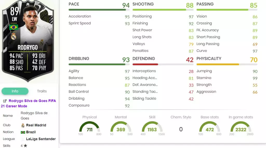 Rodrygo Showdown-Statistiken