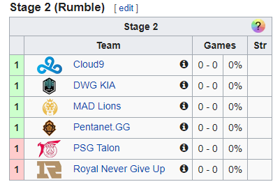 League of Legends Mid-Season Invitational Day 6 Ergebnisse und Zusammenfassung Stage 2 Rumble