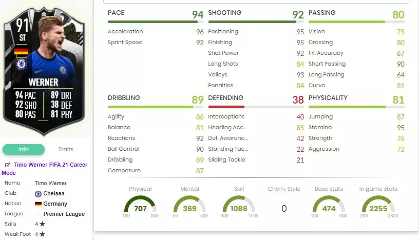 Timo Werner Showdown-Statistiken