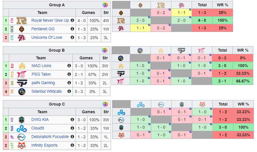 League of Legends Mid-Season Invitational Day 3 Ergebnisse