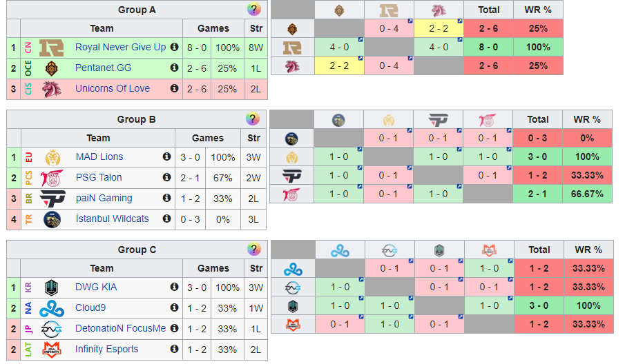 League of Legends Mid-Season Invitational Day 4 Ergebnisse