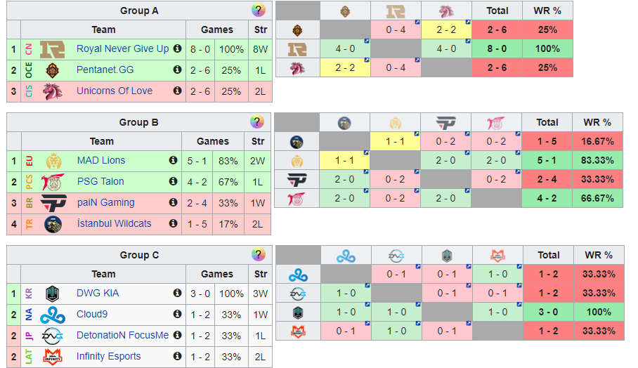 League of Legends Mid-Season Invitational Day 5 Ergebnisse