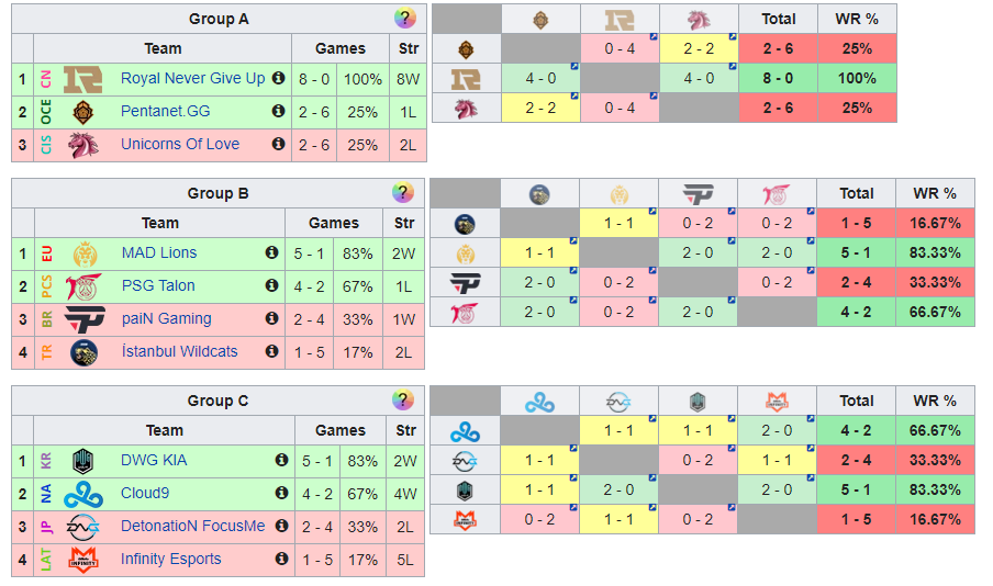 League of Legends Mid-Season Invitational Day 6 Ergebnisse