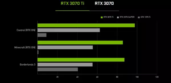 NVIDIA GeForce RTX 3070 Ti-Spezifikationen Veröffentlichungsdatum wo zu kaufen Preis Leistung