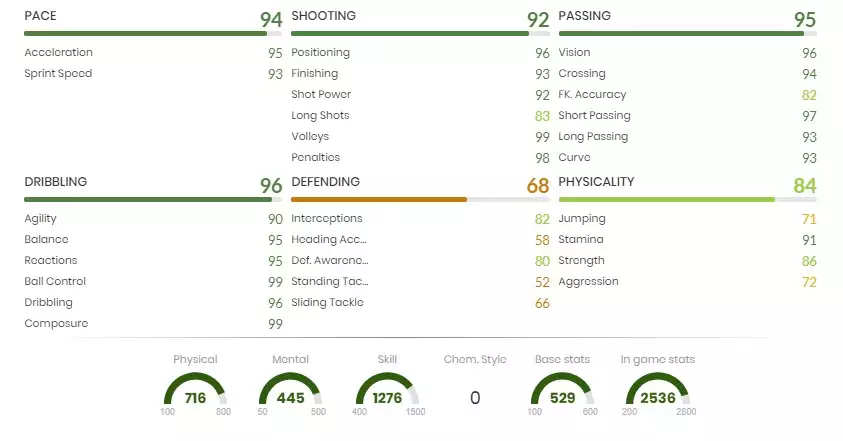 Mario Götze Moments SBC-Statistiken