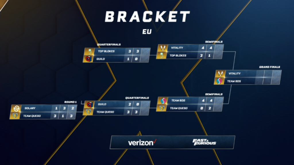 rlcs x, meisterschaft, eu, europäisch, europa, vitalität, mannschaft, bds, großes finale, saison, kampagne, ungeschlagen, strähnen, verärgert, rlcs 11, rocket league