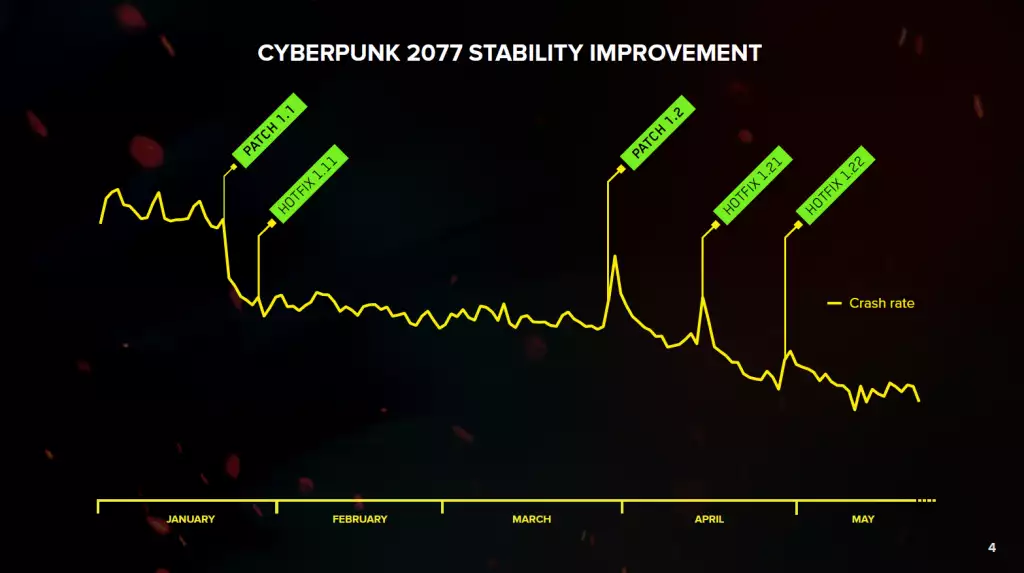 Stabilitätsverbesserung des Cyberpunk 2077-Patches