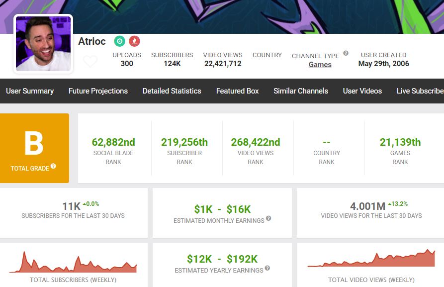 atrioc socialblade twitch streamer youtube einnahmen Einnahmen durchgesickert