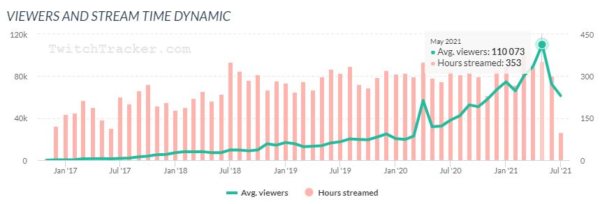 xqcow xqc zucken Twitchtracker-Zuschauerdiagramm