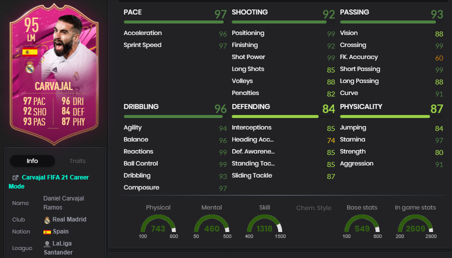 Dani Carvajal-Statistiken