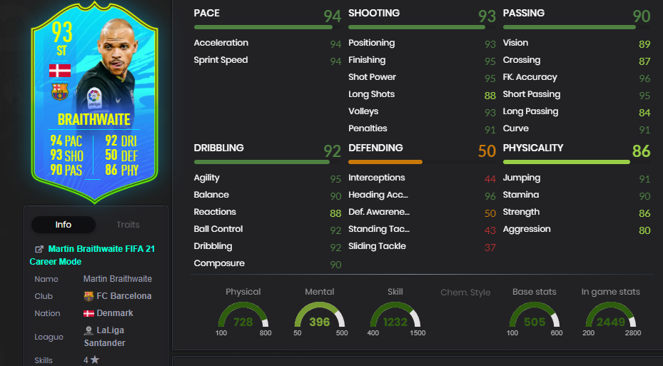 Martin Braithwaite-Statistiken