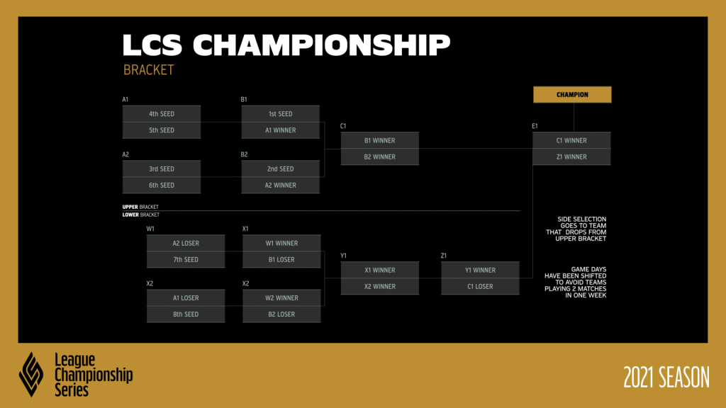 Format der League of Legends LCS-Meisterschaft 2021