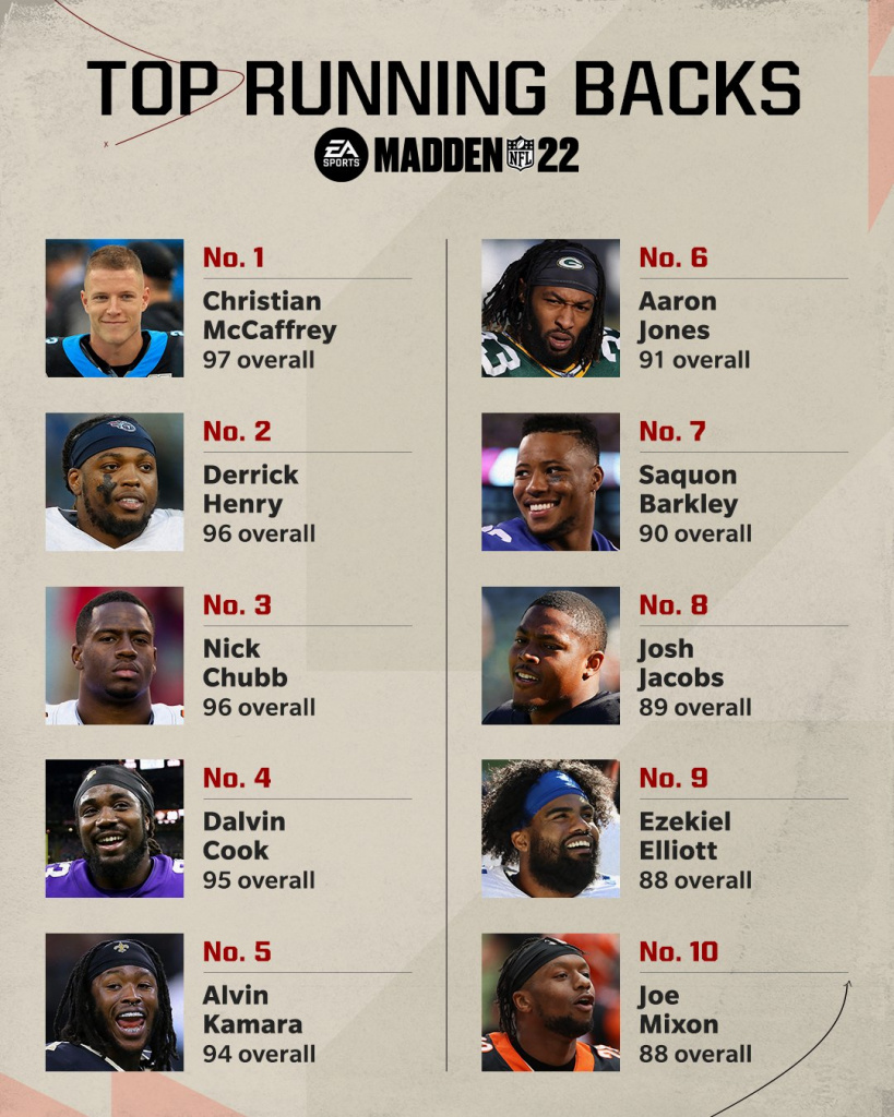 Madden 22 Top 10 Running Backs