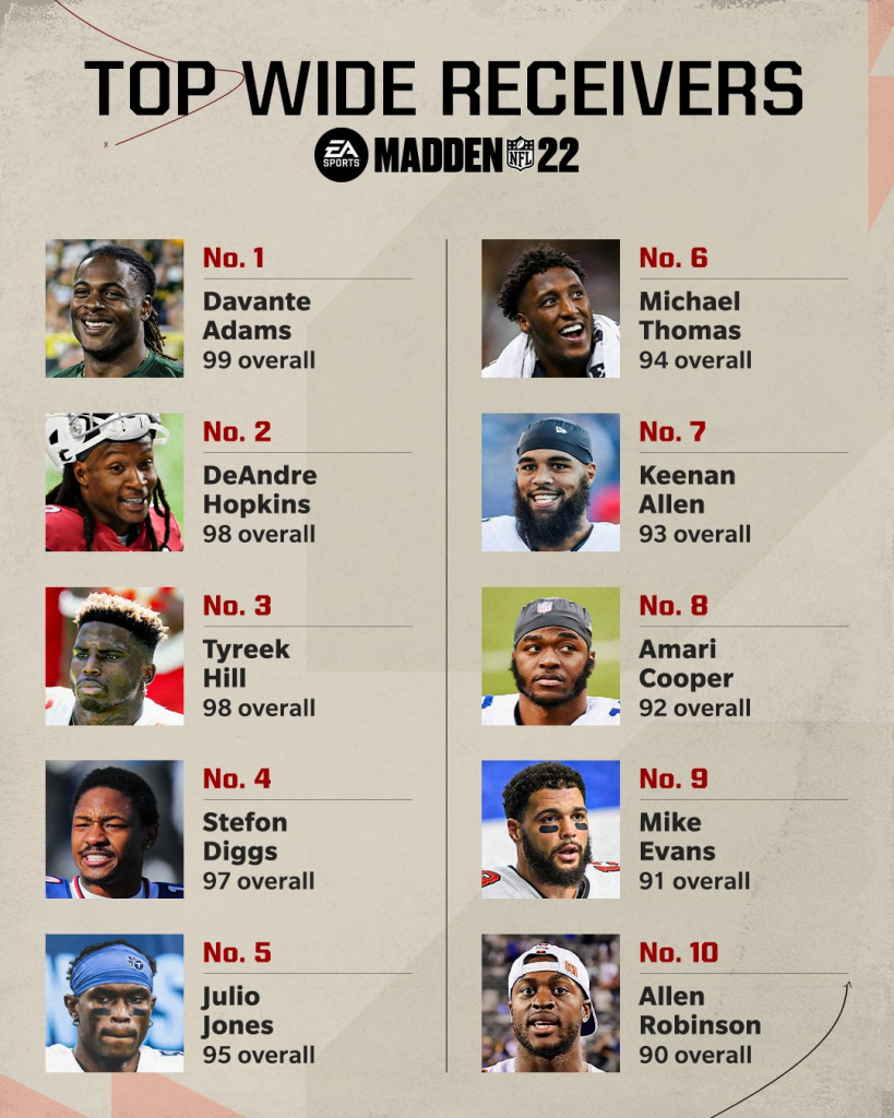 Madden 22 Top 10 Wide Receiver