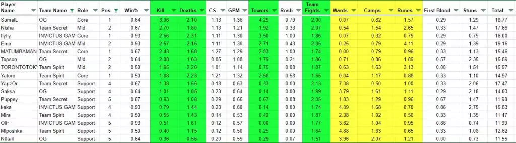 TI10 Spielerstatistiken.  (Bild: Reddit / Hawkie & GINX)