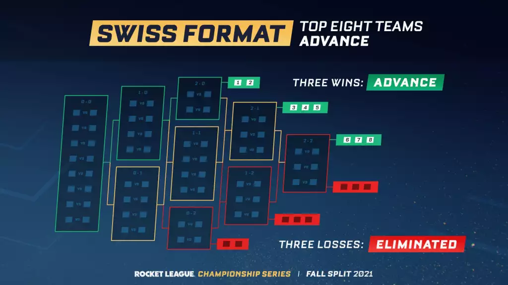 rocket league, rlcs, rlcs 11, rlcs xi, 2021, 2022, Saison, Kampagne, Startdatum, Dauer, Kalender, Teams, LAN, Event, persönlich, Ort, Preispool, Geld, Regionen, Asien, Mittlerer Osten, Afrika , splits, regional, major, tickets, regionaler frühling, nordamerika