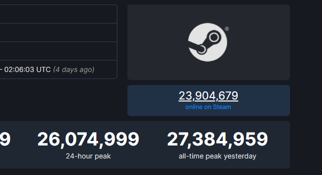 Steam hatte am Wochenende mehr Spieler denn je