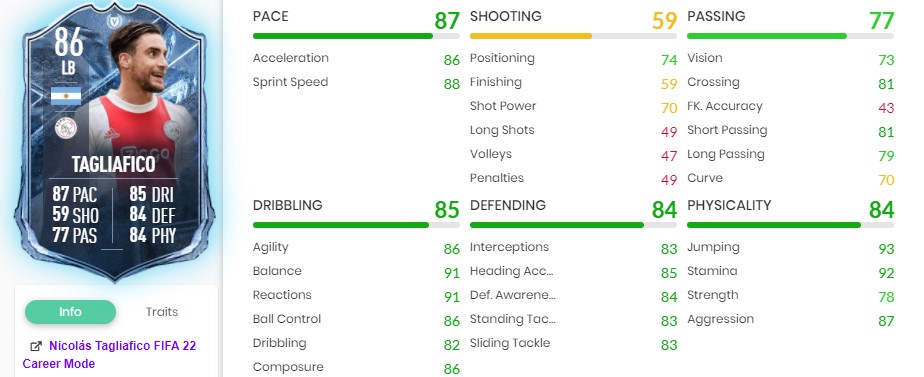 Tagliafico-Ziele FUT vs. FIFA 22, wie man es abschließt