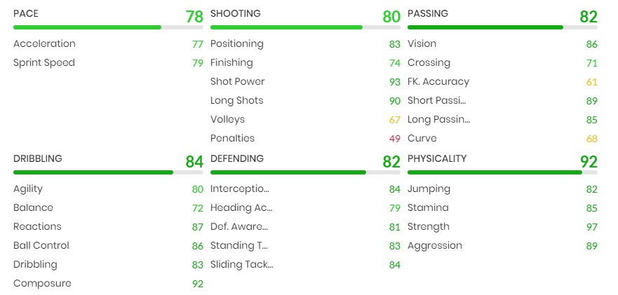 Kongdogbia Showdown FIFA 22-Statistiken