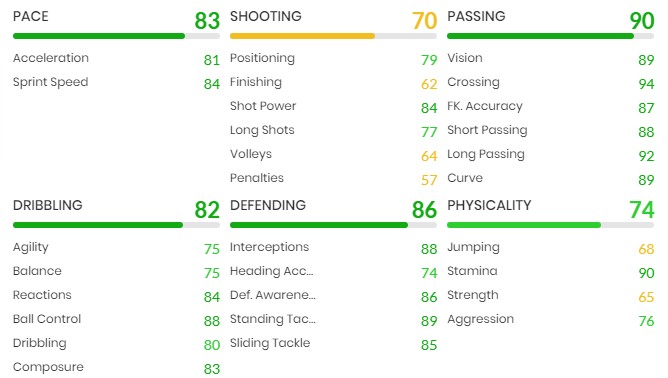 Trent Alexander Arnold FIFA 22-Statistiken