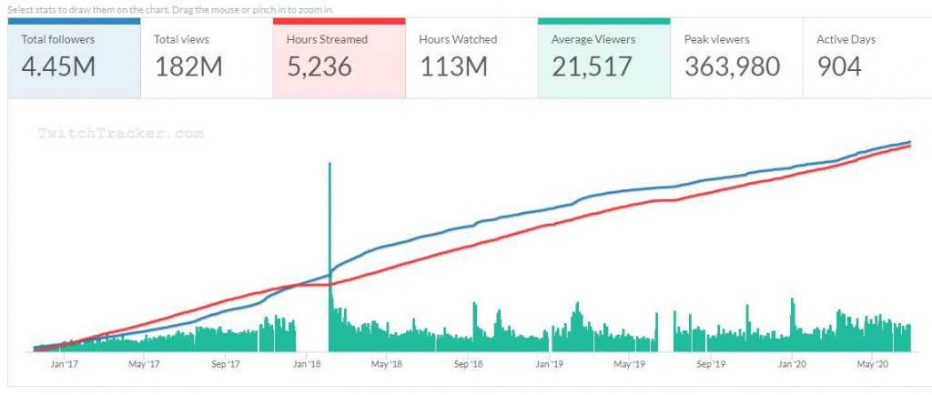 Die Streaming-Statistiken von Dr. Disrespect.