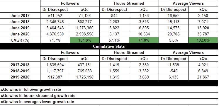 xQc gegen Dr. Disrespect Twitch-Streaming-Statistiken.