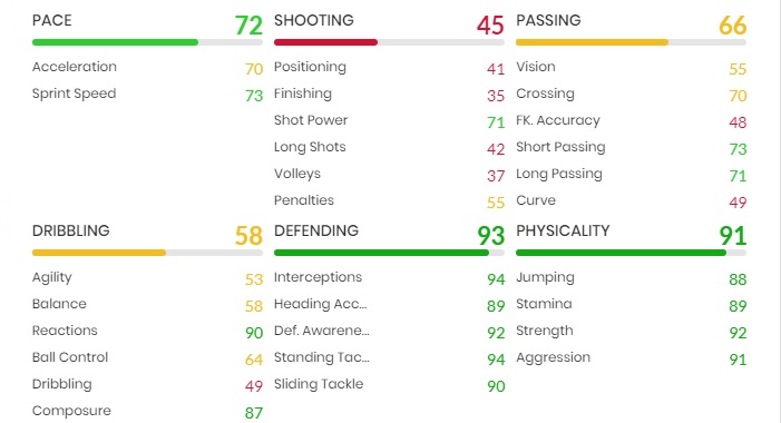 Carles Puyol Mid Icon FIFA 22 Billig