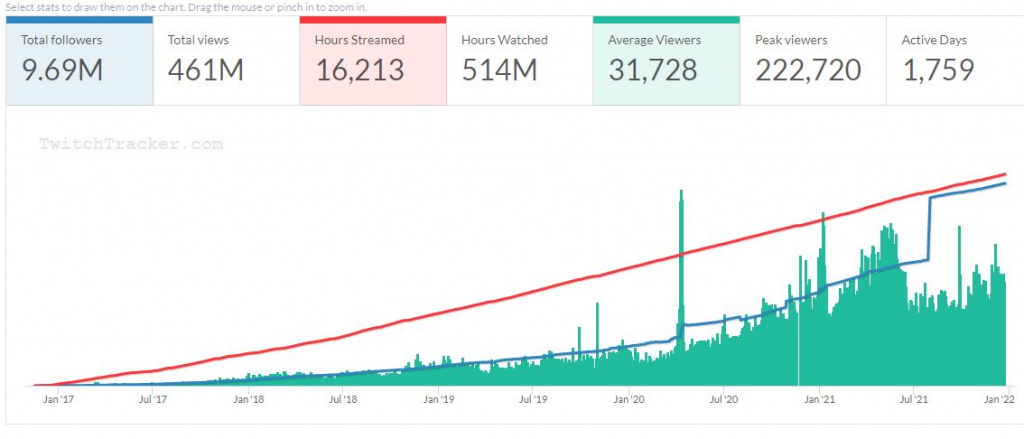 xQcs All-Time-Streaming-Statistiken