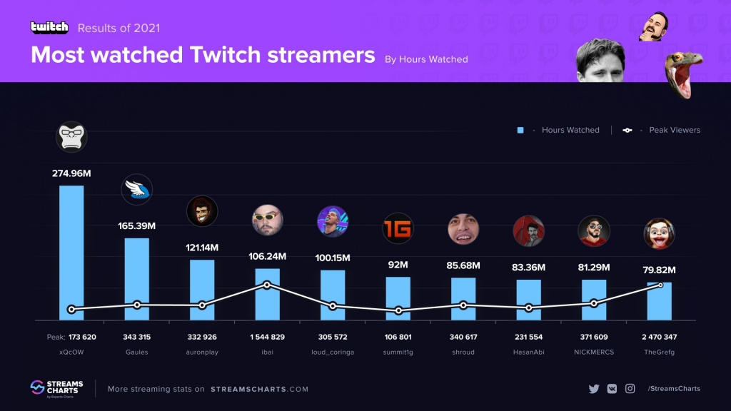 Twitch-Ergebnisse von 2021: Meistgesehene Twitch-Streamer nach angesehenen Stunden