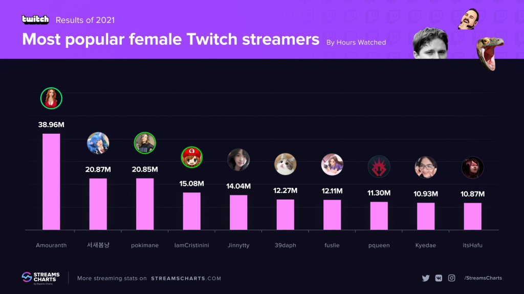 Twitch-Ergebnisse von 2021: Meistgesehene weibliche Twitch-Streamer nach gesehenen Stunden